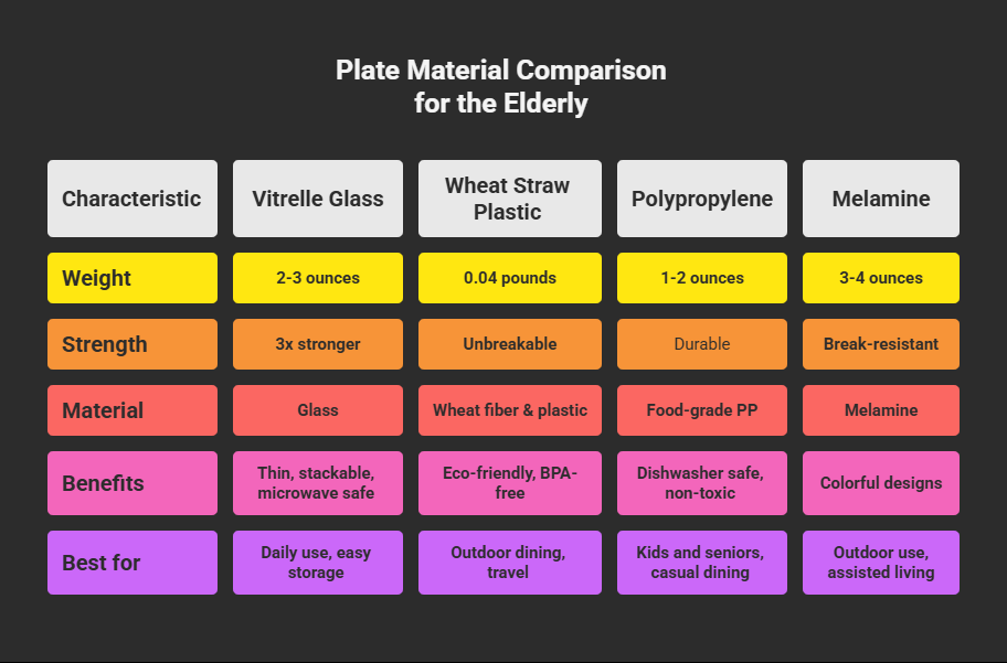 best materials for lightweight senior plates