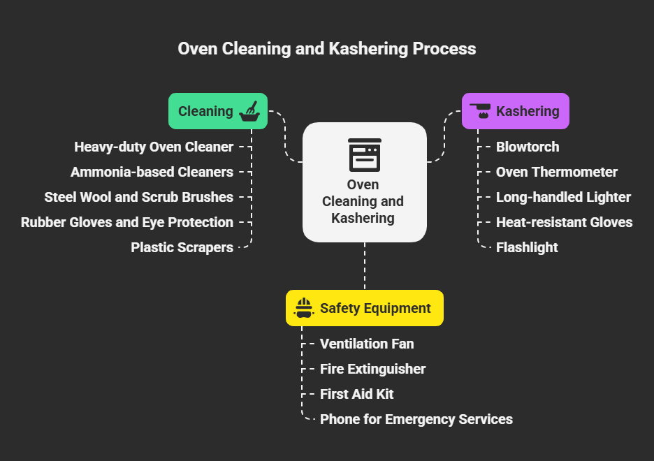 essential tools and supplies for oven cleaning kashering process