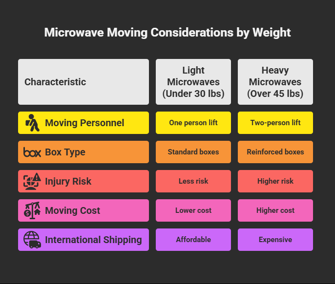 microwave moving consideration by weight