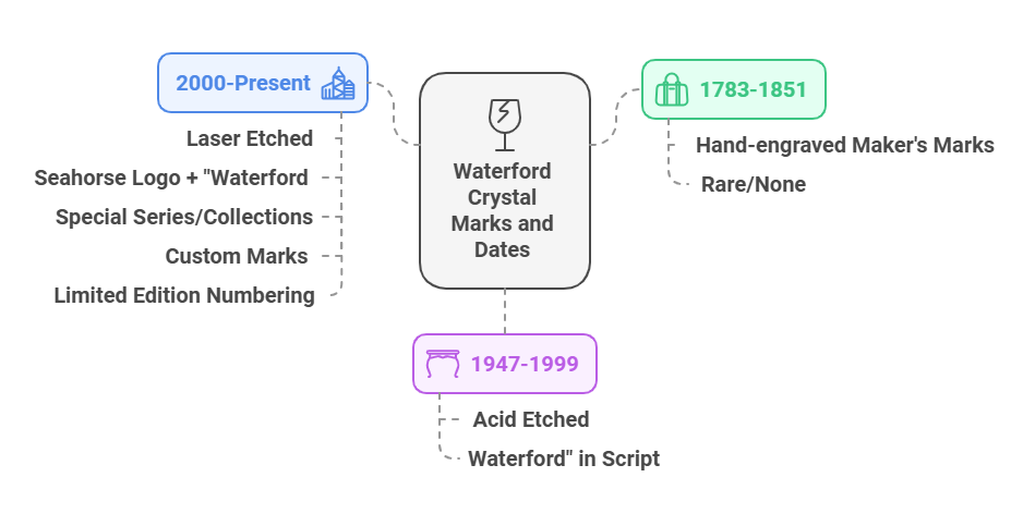identification of Waterford crystal markings with dates