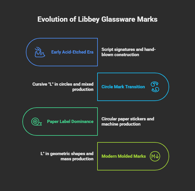 dating Libbey glassware timeline