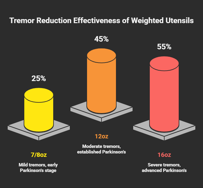 Tremor reduction effectiveness of weighted utensils