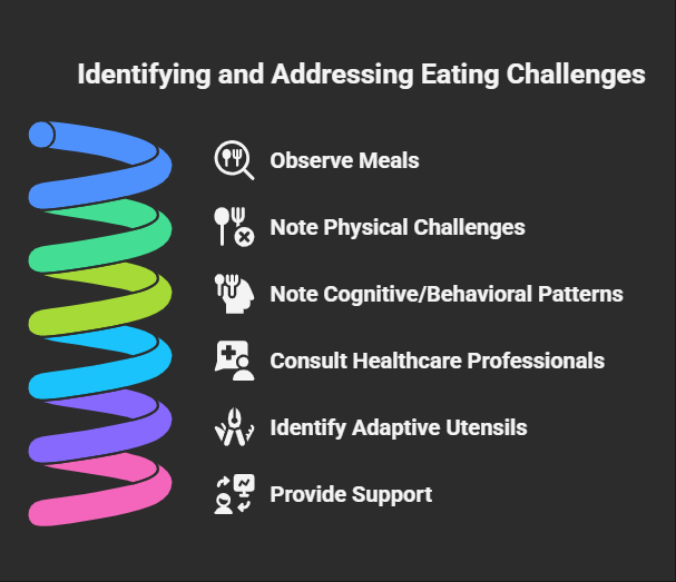 accessing eating challenges of stroke, arthritis, tremor and parkinson's patient as a caregiver