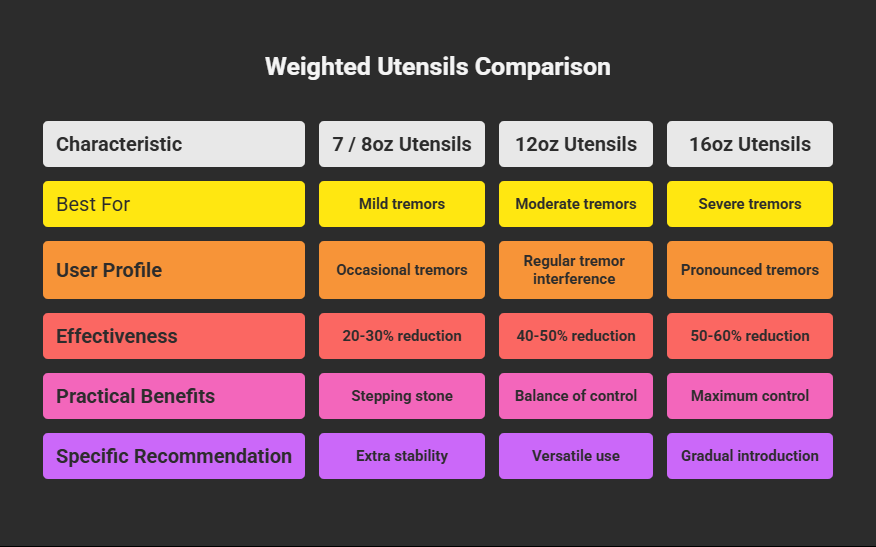 weighted utensils comparison